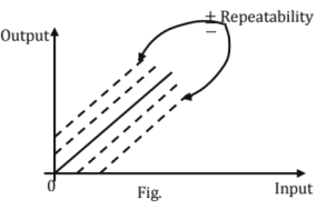 Chapter 7 - Measurements | Additional Study Material for Mechanical Engineering