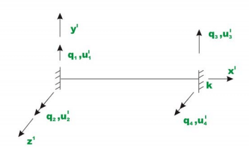 The Direct Stiffness Method: Beams - 1 | Structural Analysis - Civil Engineering (CE)