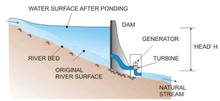 Principles of Hydropower Engineering (Part - 1) - Civil Engineering (CE)