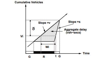 Signalized Intersection Delay Models (Part - 1) - Civil Engineering (CE)