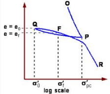 Compression & Consolidation of Soils | Soil Mechanics - Civil Engineering (CE)