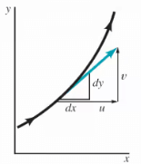 Fluid Kinematics - Civil Engineering (CE)