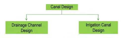 Lined & Unlined Canals | Irrigation Engineering - Civil Engineering (CE)