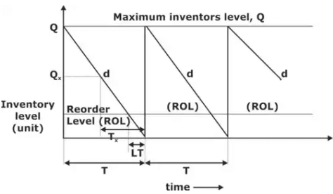 Inventory Control | Industrial Engineering - Mechanical Engineering