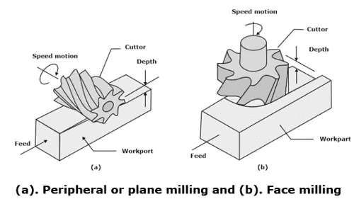 Machining & Machine Tool Operations - 2 | Manufacturing Engineering - Mechanical Engineering