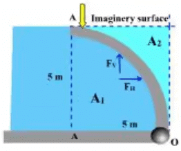 Hydrostatic Force on Surfaces | Fluid Mechanics for Civil Engineering - Civil Engineering (CE)