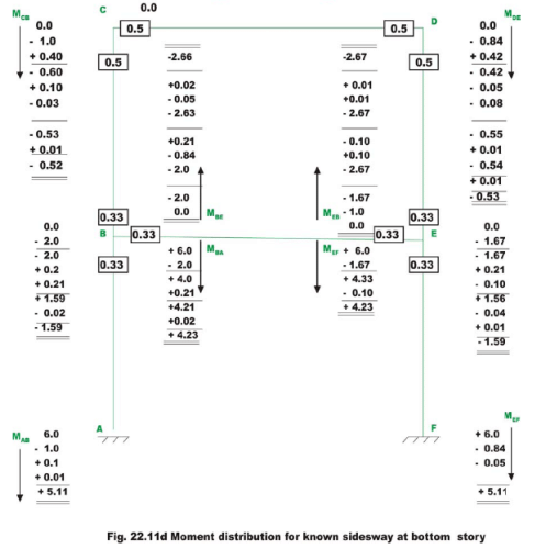 The Multistory Frames with Sidesway - 2 | Structural Analysis - Civil Engineering (CE)