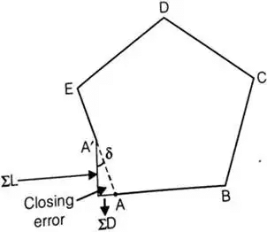 Theodolite, Compass & Traverse Surveying | Geomatics Engineering (Surveying) - Civil Engineering (CE)