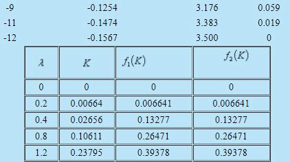 Karman-Pohlhausen Approximate Method For Solution Of Momentum Integral Equation Over A Flat Plate | Fluid Mechanics for Civil Engineering - Civil Engineering (CE)