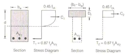 Design of Beam | RCC & Prestressed Concrete - Civil Engineering (CE)