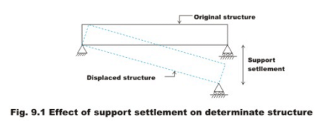 The Force Method of Analysis: Beams - 3 | Structural Analysis - Civil Engineering (CE)