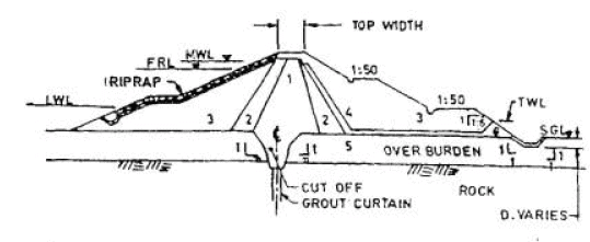 Design and Construction of Concrete Gravity Dams (Part -10) - Civil Engineering (CE)