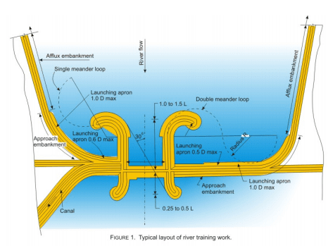 River Training and Riverbank Protection Works (Part - 1) - Civil Engineering (CE)