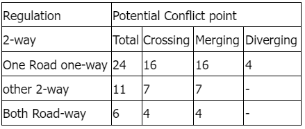 Signs and Highway Capacity | Transportation Engineering - Civil Engineering (CE)
