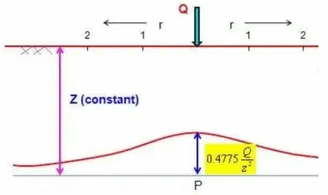 Vertical Stress in Ground | Soil Mechanics - Civil Engineering (CE)