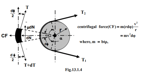 Introduction to Belt Drives | Design of Machine Elements - Mechanical Engineering