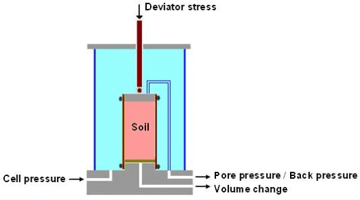 Shear Strength of Soils | Soil Mechanics - Civil Engineering (CE)
