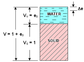 Estimation of Preconsolidation Stress | Soil Mechanics - Civil Engineering (CE)