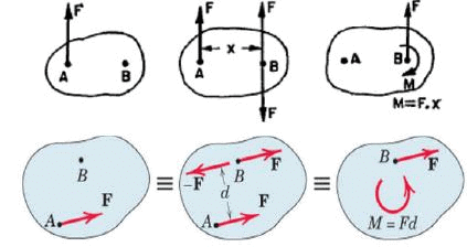 Summary: Resultant of Force System | Engineering Mechanics - Civil Engineering (CE)