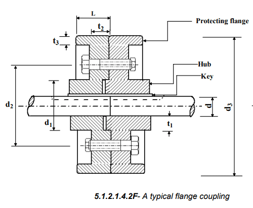 Introduction, Types & Uses: Couplings | Design of Machine Elements - Mechanical Engineering