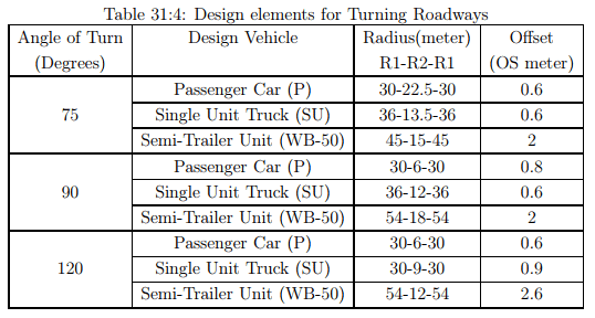 Channelization - 2 | Transportation Engineering - Civil Engineering (CE)