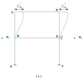 The Multistory Frames with Sidesway - 2 | Structural Analysis - Civil Engineering (CE)
