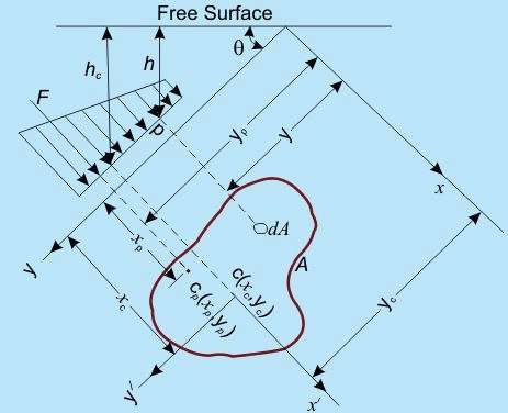 Hydrostatic Thrusts on Submerged Plane Surface - Fluid Statics - Mechanical Engineering