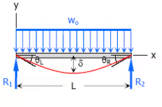 Deflection of Beams | Solid Mechanics - Mechanical Engineering