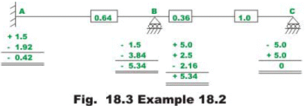 Introduction: The Moment Distribution Method - 2 | Structural Analysis - Civil Engineering (CE)