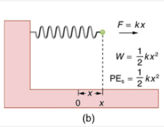 Potential Energy | Engineering Mechanics - Civil Engineering (CE)