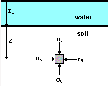 Stresses in the Ground | Soil Mechanics - Civil Engineering (CE)