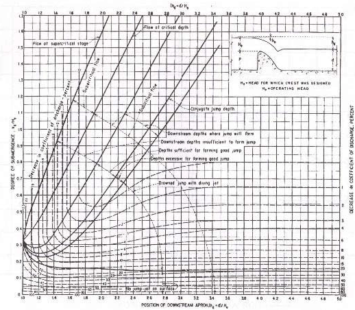 Spillways and Energy Dissipators (Part - 4) - Civil Engineering (CE)