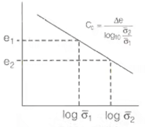 Compressibility & Consolidation of Soils | Soil Mechanics - Civil Engineering (CE)