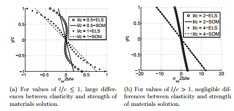 Symmetrical Bending - Civil Engineering (CE)