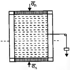 Shear Strength of Soils | Soil Mechanics - Civil Engineering (CE)