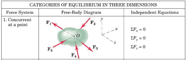 Summary: Resultant & Equilibrium of Force System (Non - Coplanar) | Engineering Mechanics for Mechanical Engineering