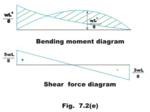 Introduction: The Force Method of Analysis - 1 | Structural Analysis - Civil Engineering (CE)