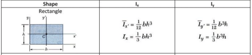 Moment of Inertia Summary | Additional Study Material for Mechanical Engineering