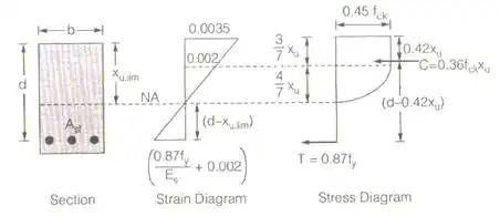 Design of Beam | RCC & Prestressed Concrete - Civil Engineering (CE)