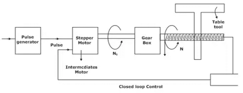 Computer Integrated Manufacturing | Manufacturing Engineering - Mechanical Engineering