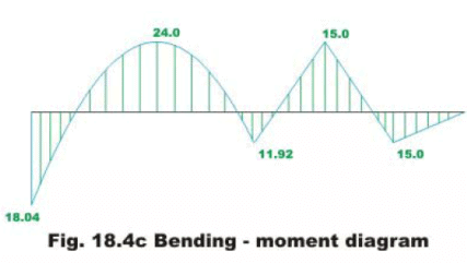 Introduction: The Moment Distribution Method - 2 | Structural Analysis - Civil Engineering (CE)
