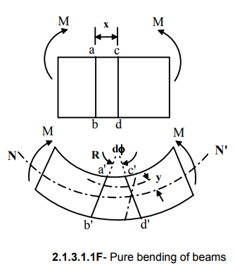Simple Stresses (Part - 2) | Additional Study Material for Mechanical Engineering
