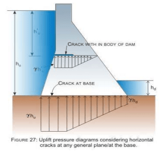 Design and Construction of Concrete Gravity Dams (Part -2) - Civil ...