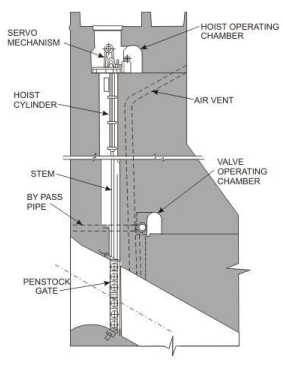 Gates and Valves for Flow Control (Part - 3)