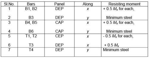 One way Slabs - Civil Engineering (CE)