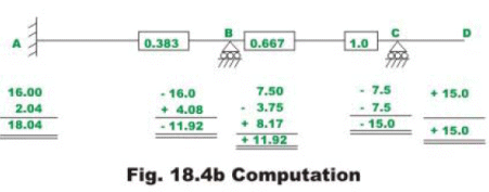 Introduction: The Moment Distribution Method - 2 | Structural Analysis - Civil Engineering (CE)
