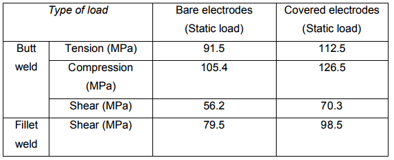 Design of Welded Joints | Design of Machine Elements - Mechanical Engineering