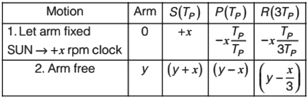 GATE Past Year Questions: Gears & Gear Trains | Theory of Machines (TOM) - Mechanical Engineering