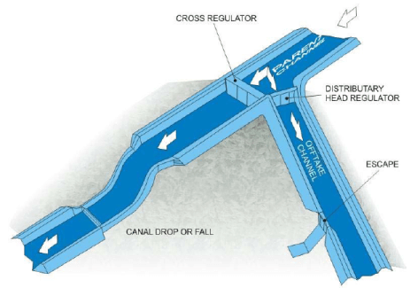 Regulating Structures for Canal Flows (Part - 1) - Irrigation Engineering - Civil Engineering (CE)