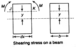Shear Stresses in Beams | Strength of Materials (SOM) - Mechanical Engineering